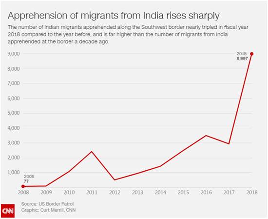 （印度通过美墨边境墙的非法移民人数逐年递增。图源：CNN）