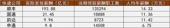 快递员遭投诉背后:A股四大快递公司去年发薪超230亿