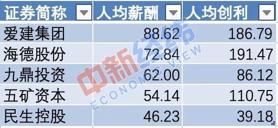 ▲数据来源：wind制图：中新经纬单位：万元