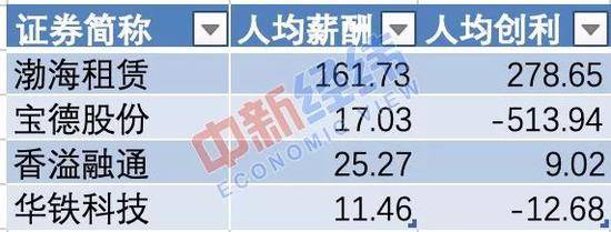 ▲数据来源：wind制图：中新经纬单位：万元
