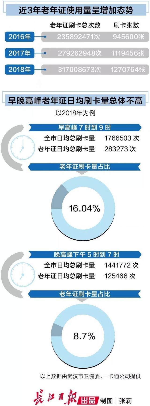 跟年轻人抢公交？上下班高峰该不该限制老年证