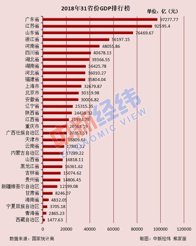 31省份常住人口排行榜出炉：广东连续13年拿第一