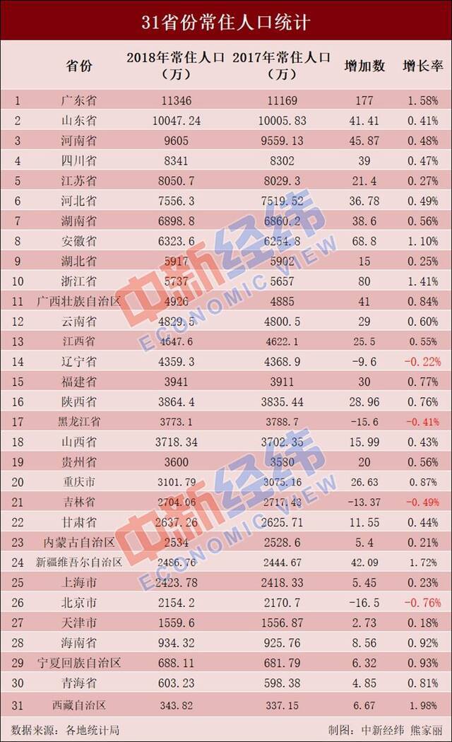 31省份常住人口排行榜出炉：广东连续13年拿第一