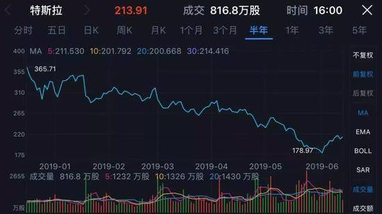  2019年以来特斯拉股价已下跌35%