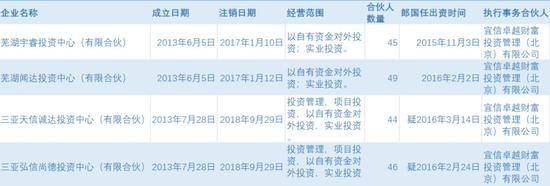 郎国任与宜信财富合伙投资企业信息