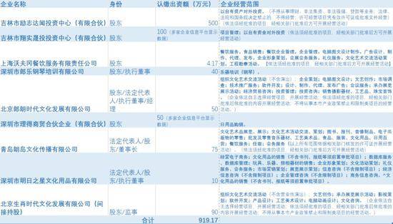 郎国任在关联企业中的身份、认缴出资额等信息（公开资料整理）