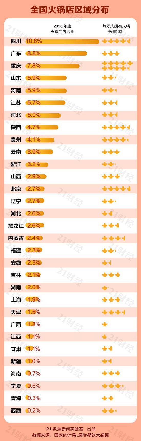 国人吃火锅一年“吃”4800亿元 每千人拥有一家店