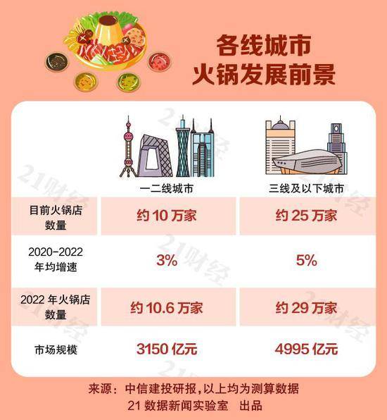 国人吃火锅一年“吃”4800亿元 每千人拥有一家店