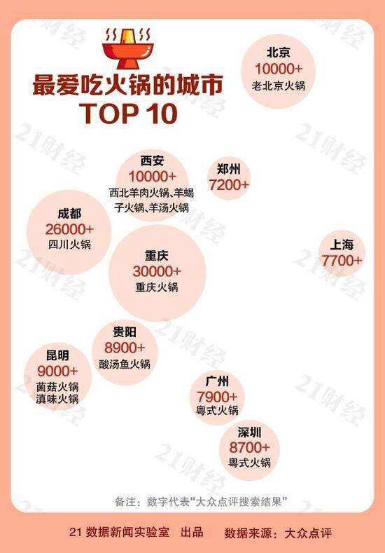 国人吃火锅一年“吃”4800亿元 每千人拥有一家店