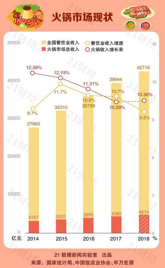 国人吃火锅一年“吃”4800亿元 每千人拥有一家店