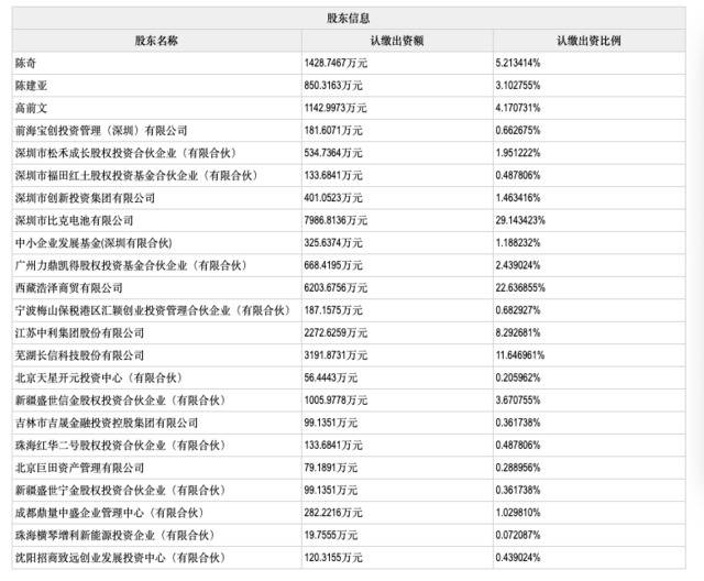 比克动力估值大缩水：波及中利集团减值 有股东已退出