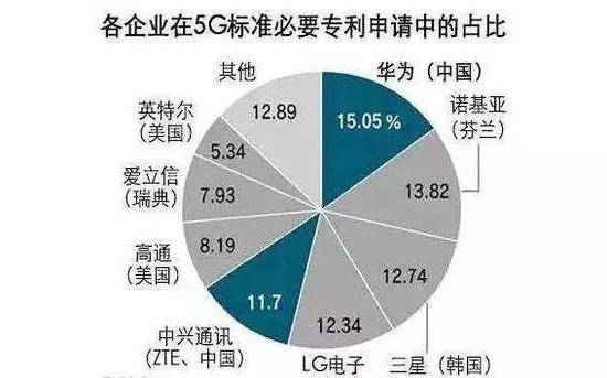 各手机企业5G标准必要专利申请中的占比