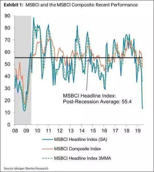 来自摩根史丹利商业状况BCI指数报告