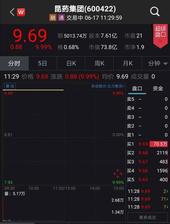 在热点频出的A股市场，青蒿素占据了6月17日的绝对C位。