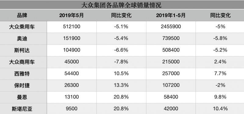 大众集团中国市场销量持续下跌，5月份跌幅8.3%