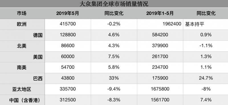 大众集团中国市场销量持续下跌，5月份跌幅8.3%