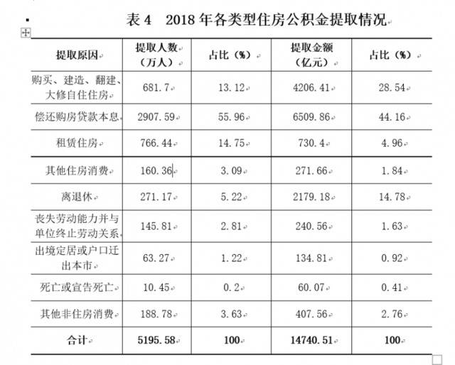 数据来源：《全国住房公积金2018年年度报告》