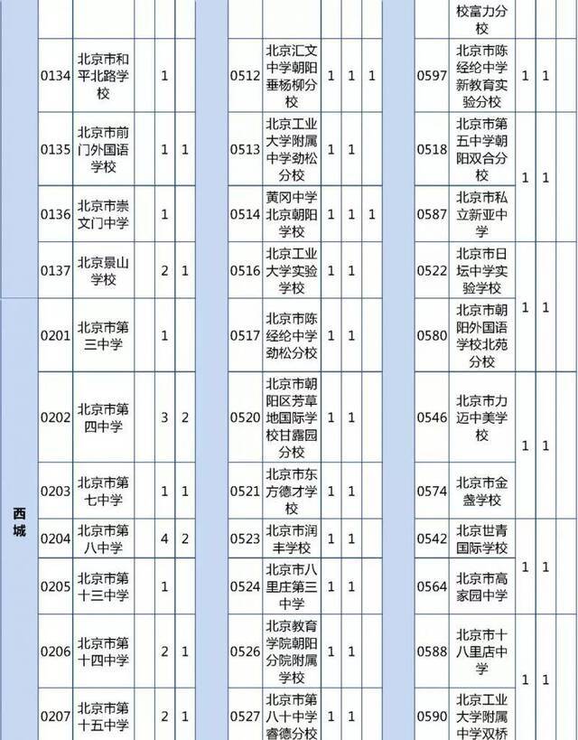 北京优质高中招生计划及分配名额出炉 超500分可报考