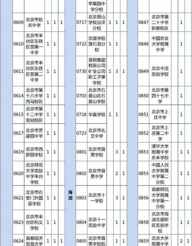 北京优质高中招生计划及分配名额出炉 超500分可报考