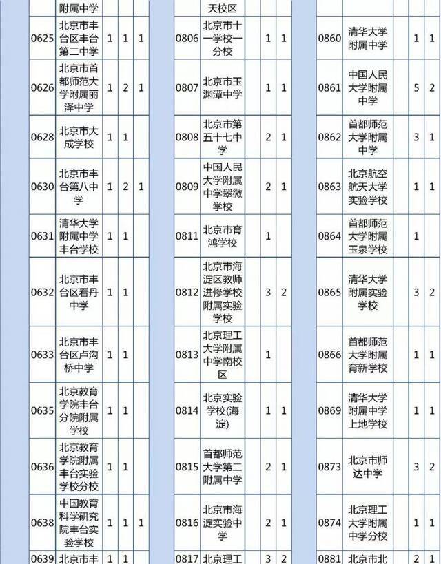 北京优质高中招生计划及分配名额出炉 超500分可报考