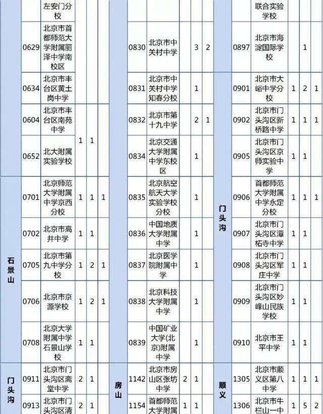 北京优质高中招生计划及分配名额出炉 超500分可报考