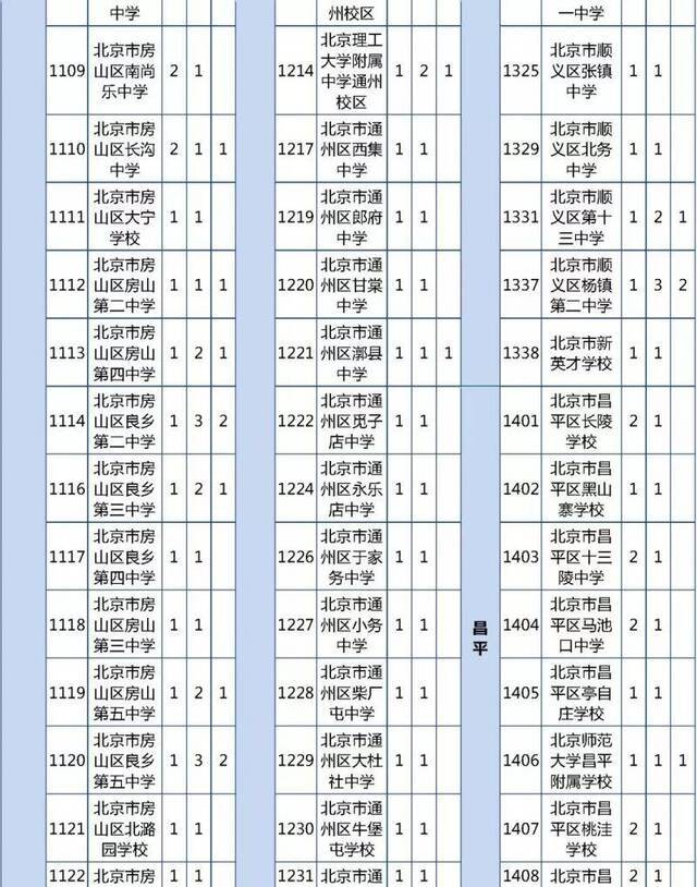 北京优质高中招生计划及分配名额出炉 超500分可报考