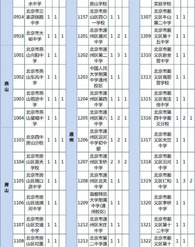 北京优质高中招生计划及分配名额出炉 超500分可报考