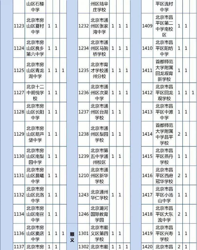 北京优质高中招生计划及分配名额出炉 超500分可报考