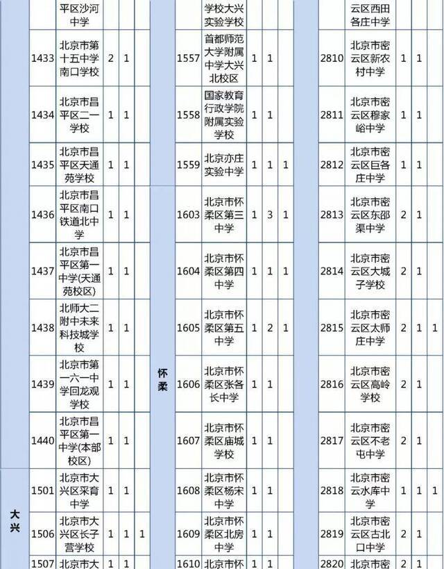 北京优质高中招生计划及分配名额出炉 超500分可报考