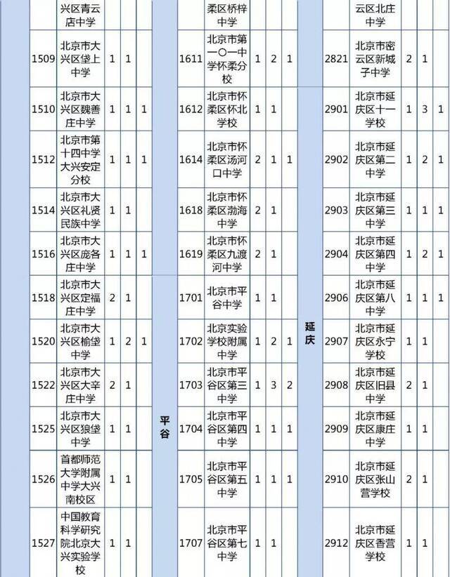 北京优质高中招生计划及分配名额出炉 超500分可报考