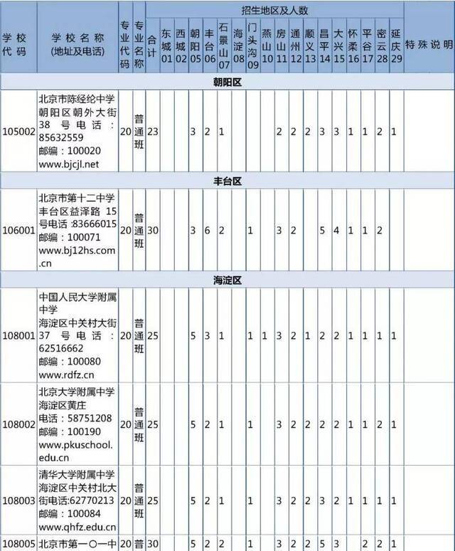 北京优质高中招生计划及分配名额出炉 超500分可报考