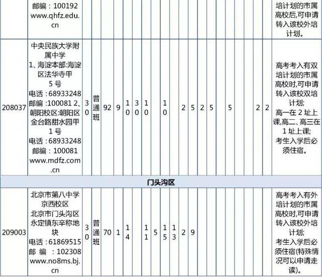 北京优质高中招生计划及分配名额出炉 超500分可报考