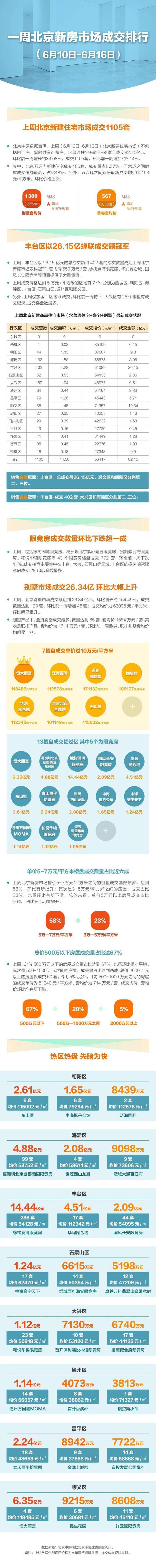 上周北京新建住宅市场成交82.15亿刷新年内纪录