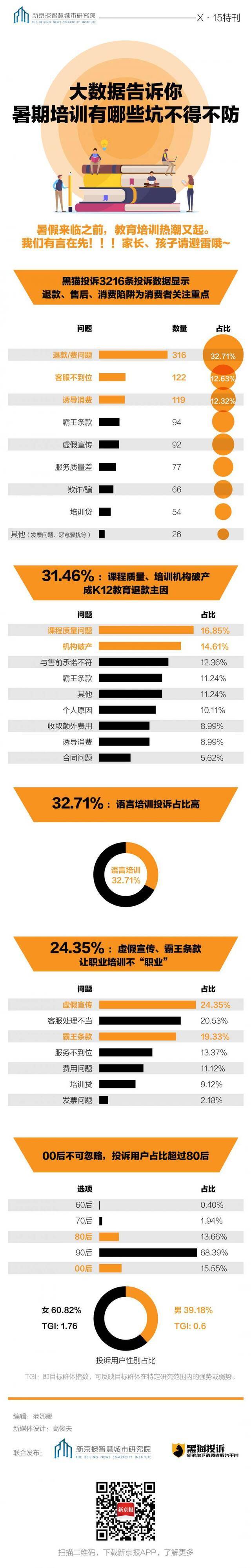 暑期培训持续“升温”，培训贷、霸王条款“坑”消费者