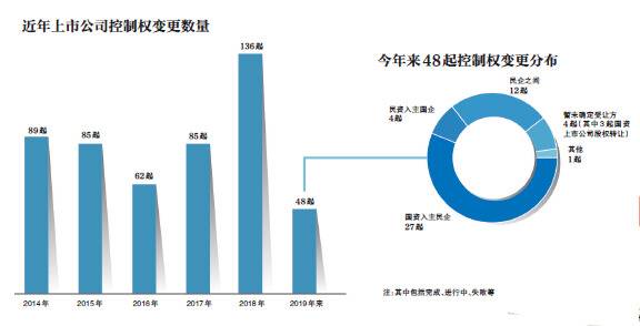 上市公司控制权变更“降温”或与股权质押风险缓解有关