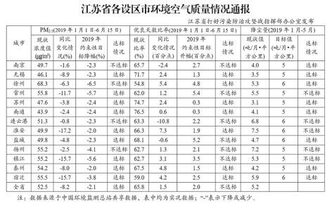 我省发布设区市空气质量和降尘量通报 9市PM2.5浓度降幅达标