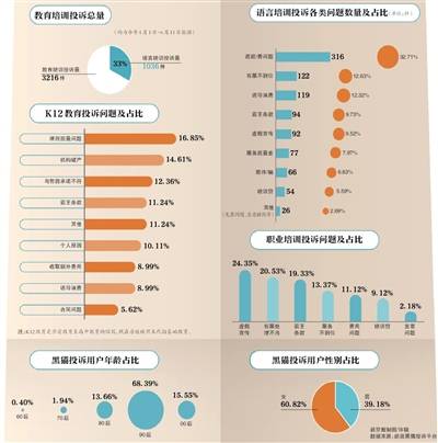 教育培训市场混乱 霸王条款投诉较高