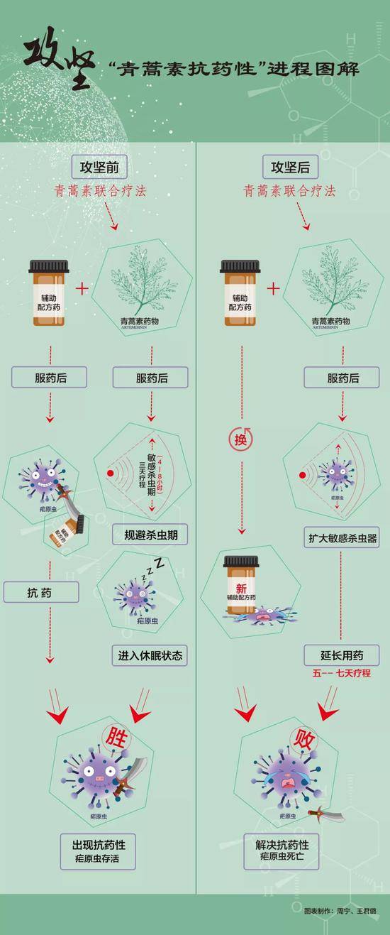 攻克虫族抗药技能 屠呦呦解决