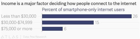 调查：美国低收入人群越来越依赖智能手机