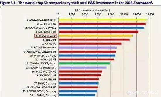 ▲全球排名前50的企业2018年的研发投入