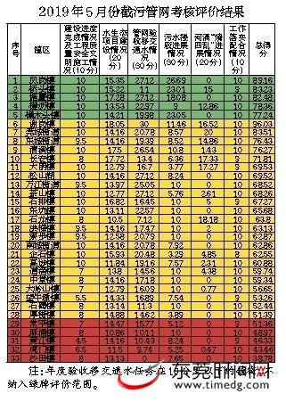 2019年5月份截污管网考核评价结果通报