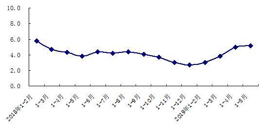 北京前5月市场总消费额10918.6亿元