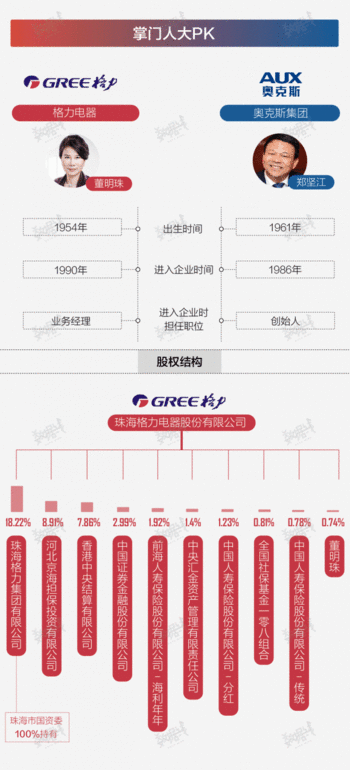 “618”大战正酣 格力PK奥克斯谁更强？