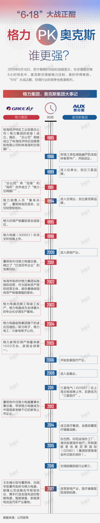 “618”大战正酣 格力PK奥克斯谁更强？