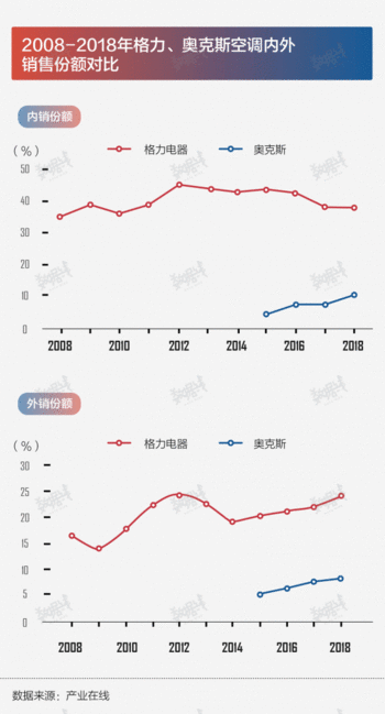“618”大战正酣 格力PK奥克斯谁更强？
