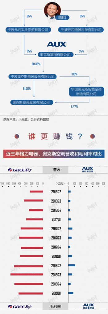 “618”大战正酣 格力PK奥克斯谁更强？