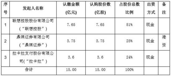 柳传志进军证券业！联手拉卡拉等发起设立联信证券