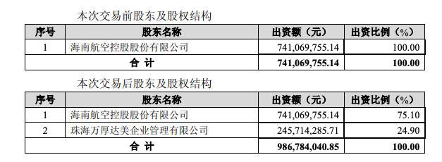 海航控股全资子公司北京国晟获4.3亿元增资