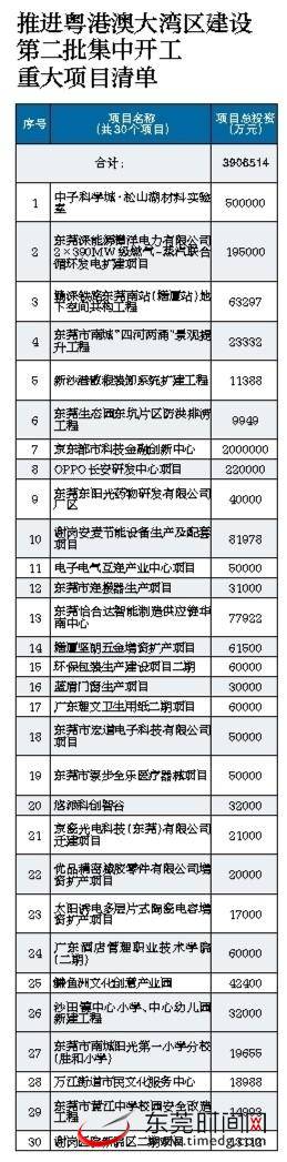 东莞今年将力争完成重大项目投资750亿元