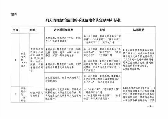 6部委下文整治 这些“中央”“王府”要凉？